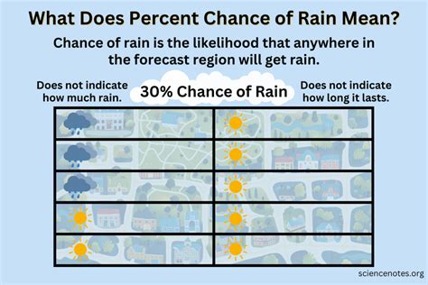 weather today chance of rain|What Does Percent Chance of Rain Mean in a .